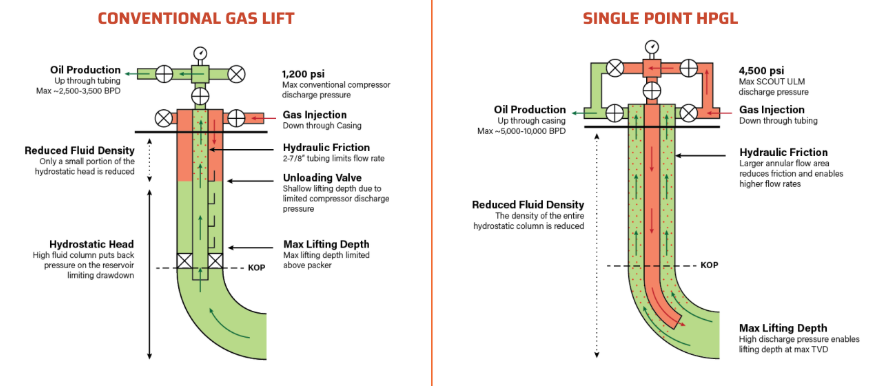 gas lift compression system